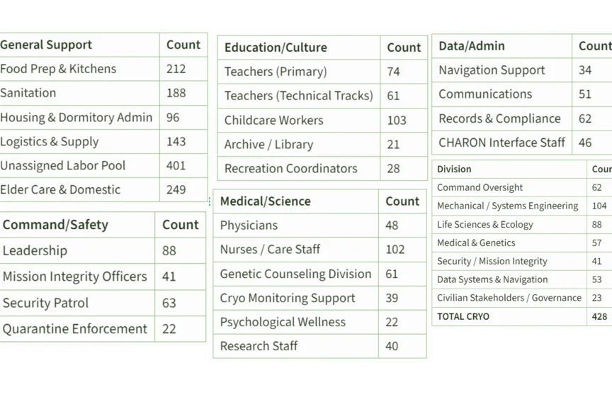 Chart of Astraeus population statistics, listing crew roles and counts with accompanying icons.